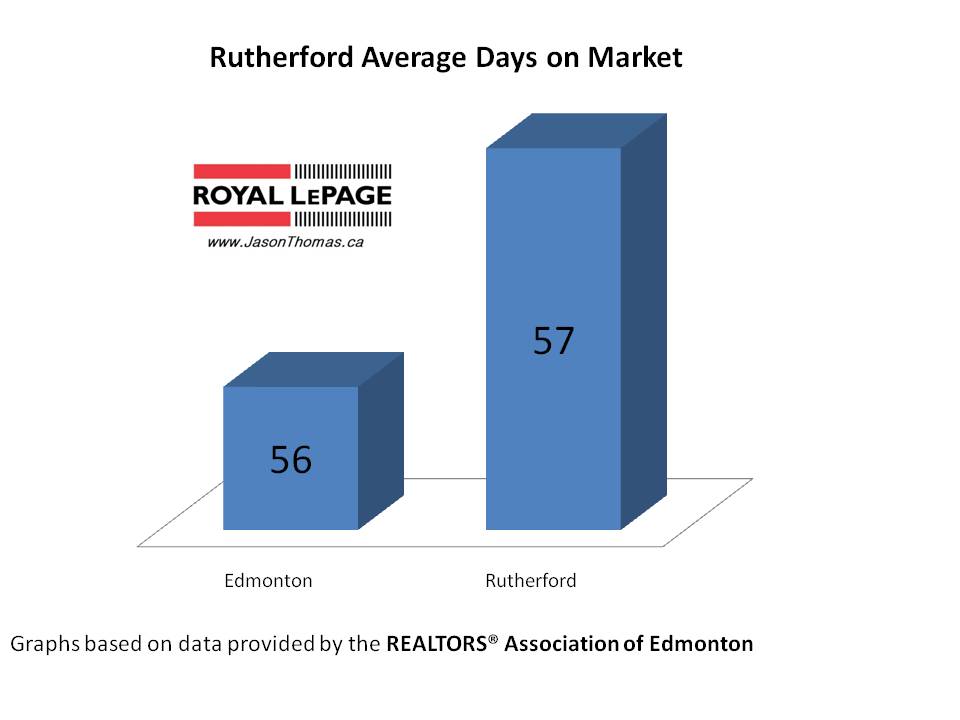 Rutherford Average Days On Market